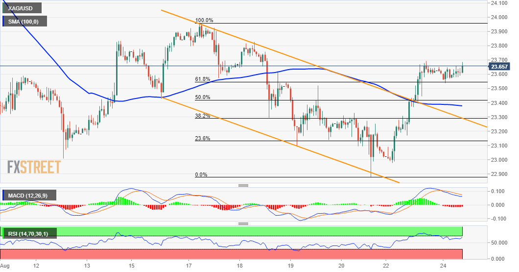 XAG / USD breaking a range above $ 23.65, in multi-day highs