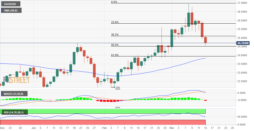 XAG/USD looks vulnerable near two-week lows around .50