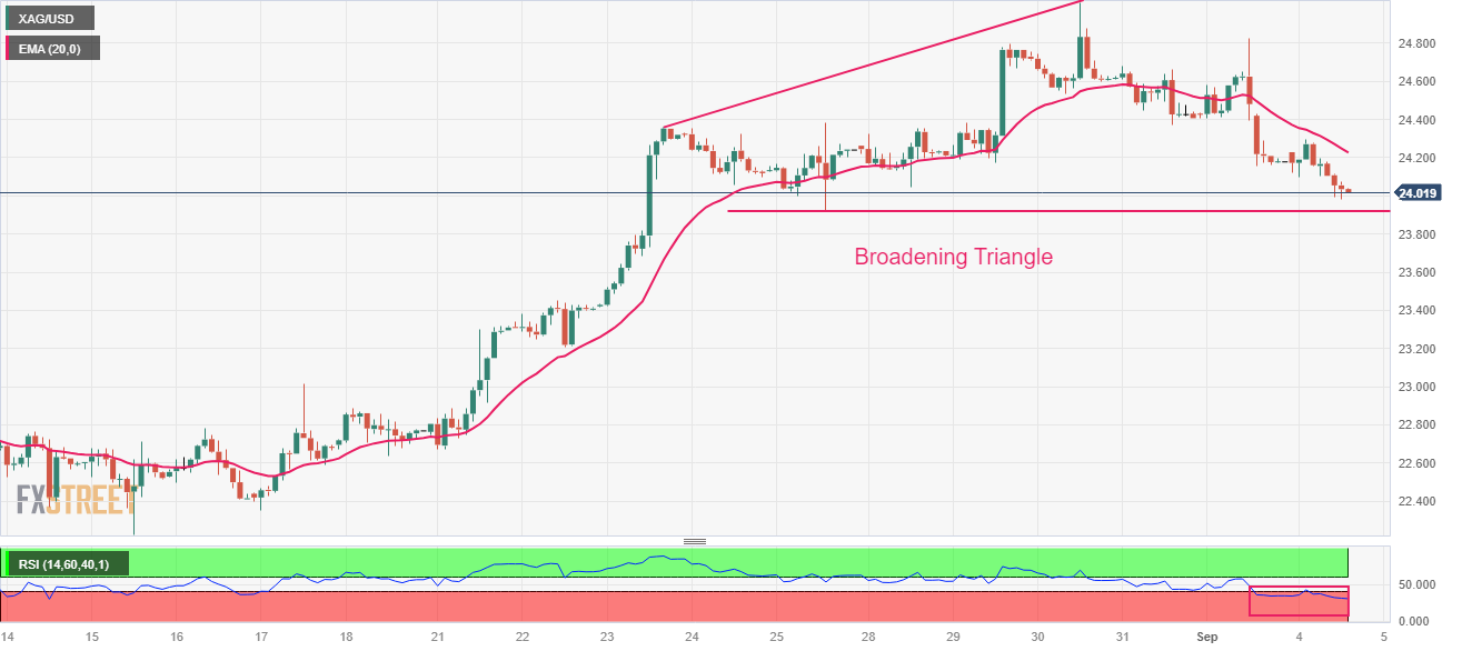 Прогноз цен на серебро: XAG/USD корректируется до $24, несмотря на то, что надежды на мягкую посадку со стороны ФРС по-прежнему ослабевают