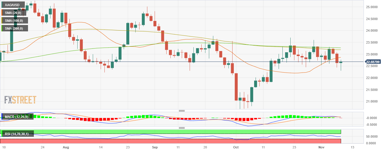 Анализ цен на серебро: XAG/USD компенсирует потери из-за снижения доходности в США