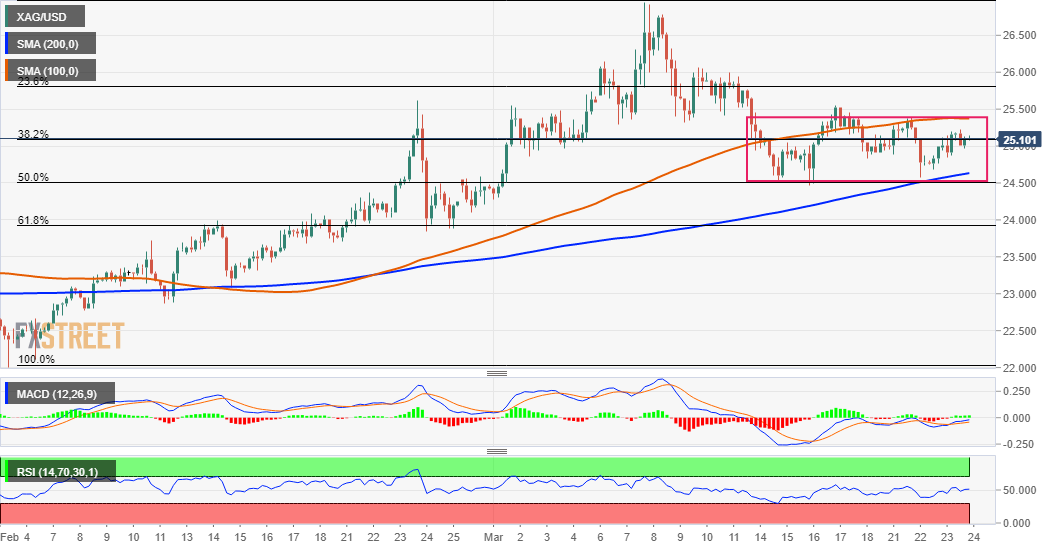 XAG/USD struggles to find direction, trapped in a range around .00