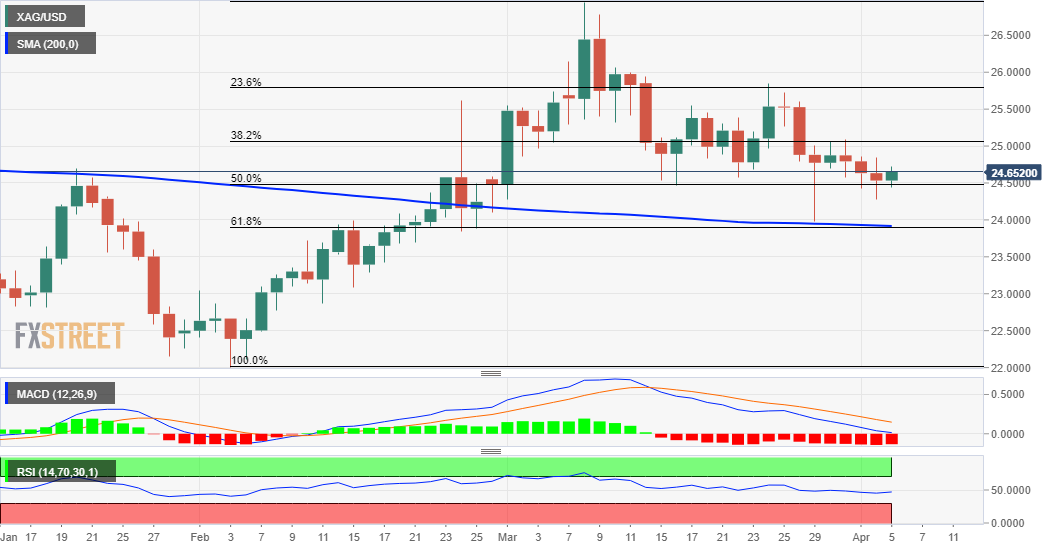 XAG/USD remains in gains near .60- zone, bearish bias remains
