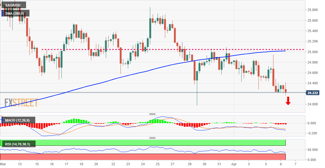 XAG/USD looks vulnerable near 1-week low just above .00