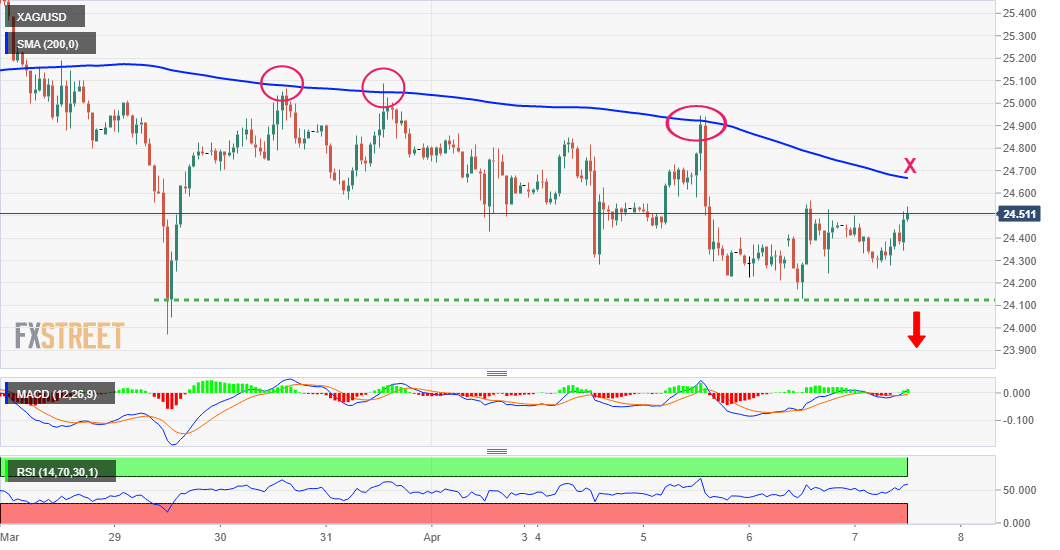 XAG/USD rises towards .50, the 200 hourly SMA could cap the upside