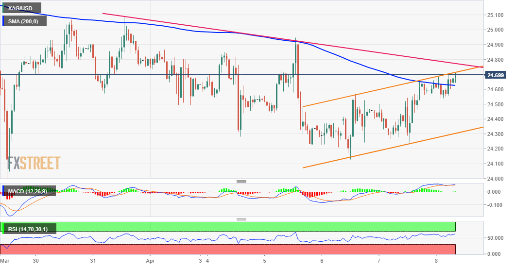 XAG/USD flirts with ascending channel resistance near .70