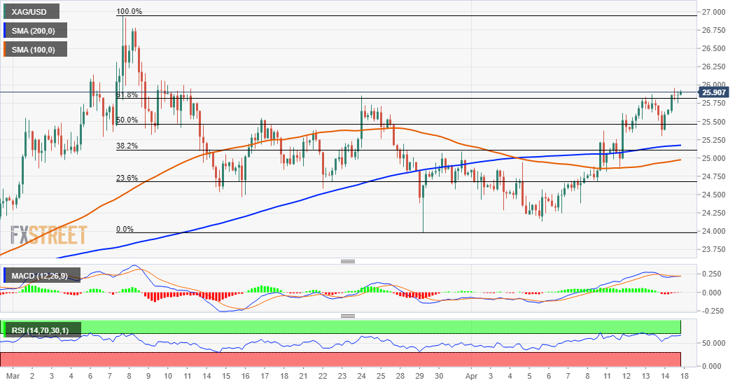 XAG/USD bulls have the upper hand, rally above .00 expected