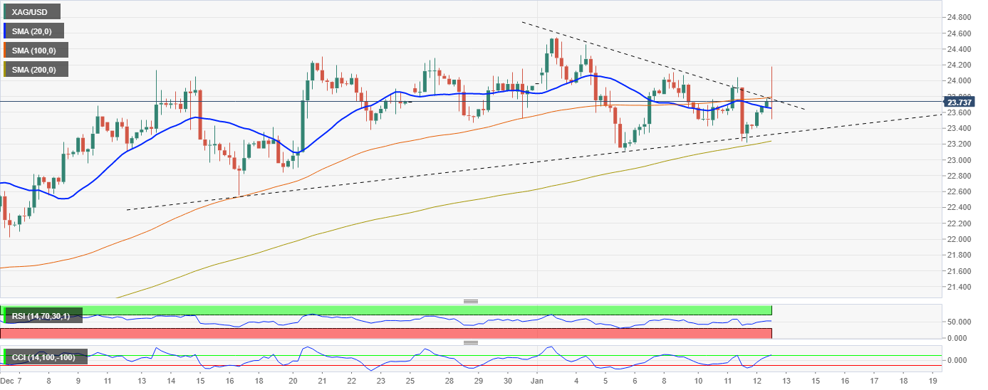 Анализ цен на серебро: XAG/USD снова отклонился от уровня выше $24,00