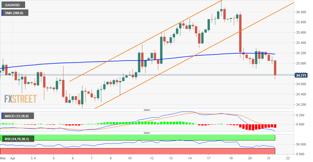 XAG/USD looks vulnerable near 1.5 week low around .75