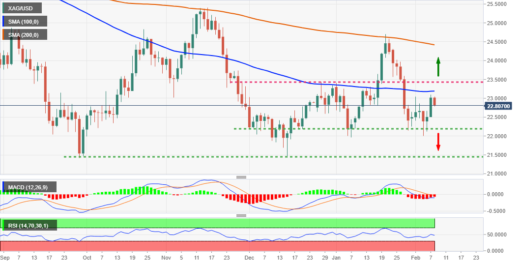 XAG/USD corrects from 1-week highs and pulls back to .75 area