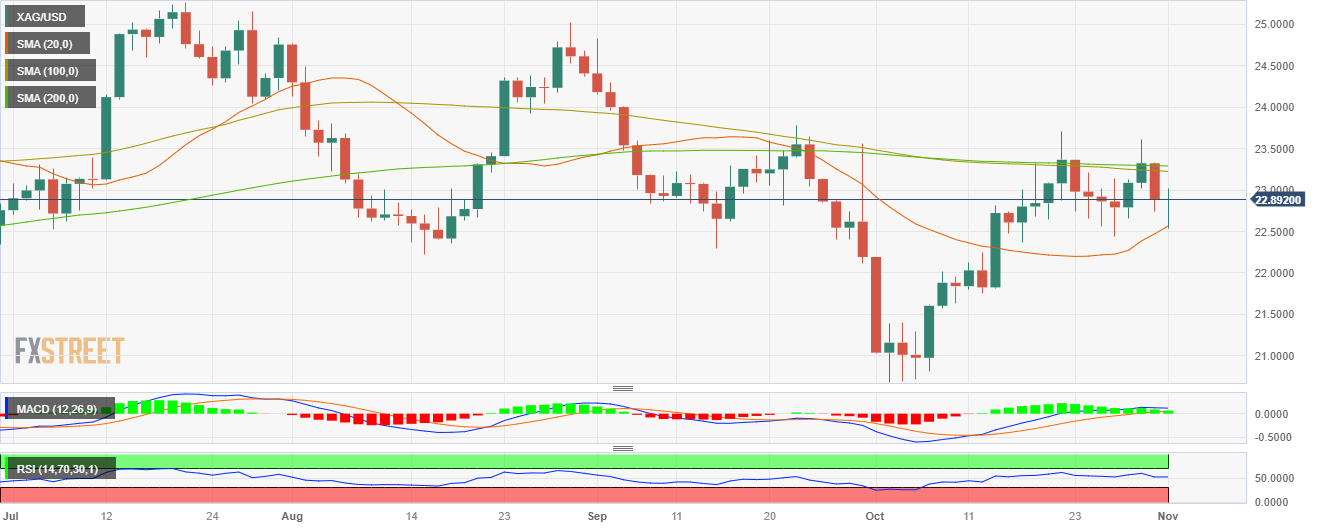 Анализ цен на серебро: XAG/USD отыграла потери после слов Пауэлла