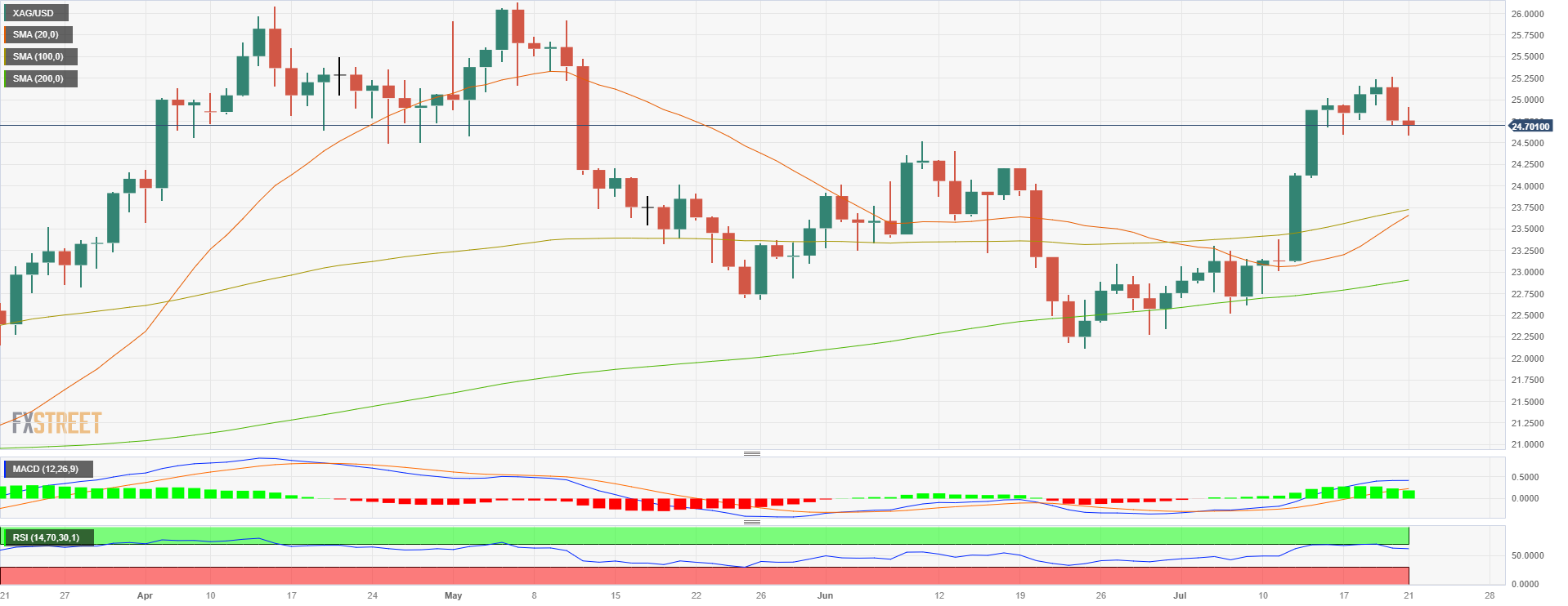 Анализ цен на серебро: XAG/USD падает на фоне укрепления доллара, готового к недельному снижению