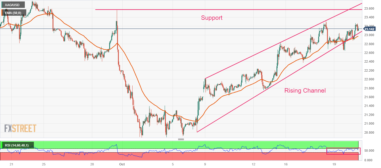 Анализ цен на серебро: XAG/USD стабилизируется выше $23 при поддержке многочисленных попутных ветров