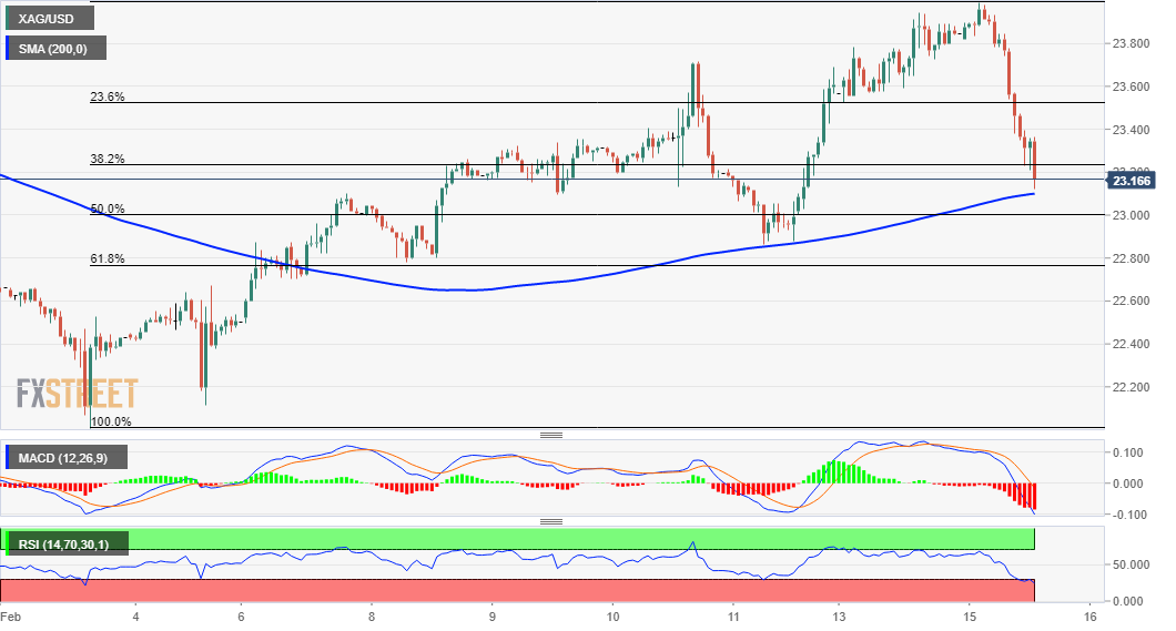 XAG/USD bears flirting with the 200 hourly SMA just above .00