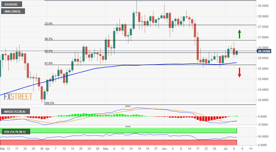 XAG / USD clings to gains near daily highs just below $ 26.50