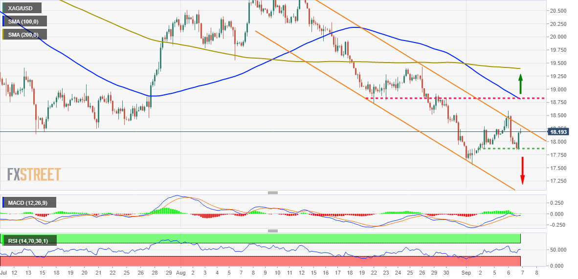 XAG/USD