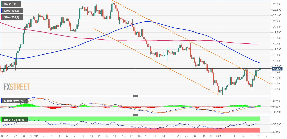 XAG/USD
