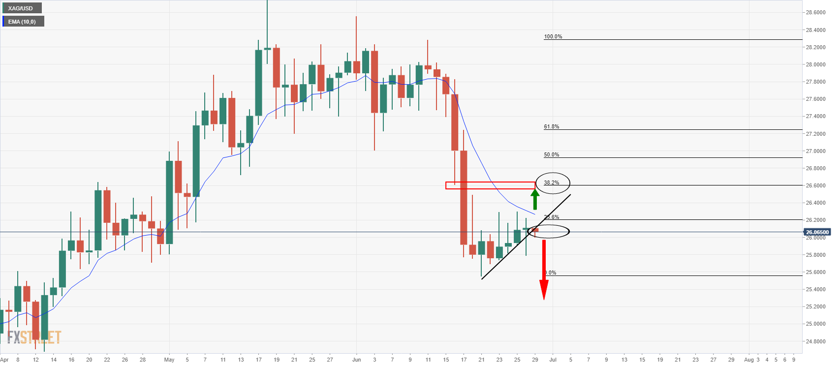 prospero markets:銀價價格分析;在關鍵支撐附近測試看漲動能,空頭