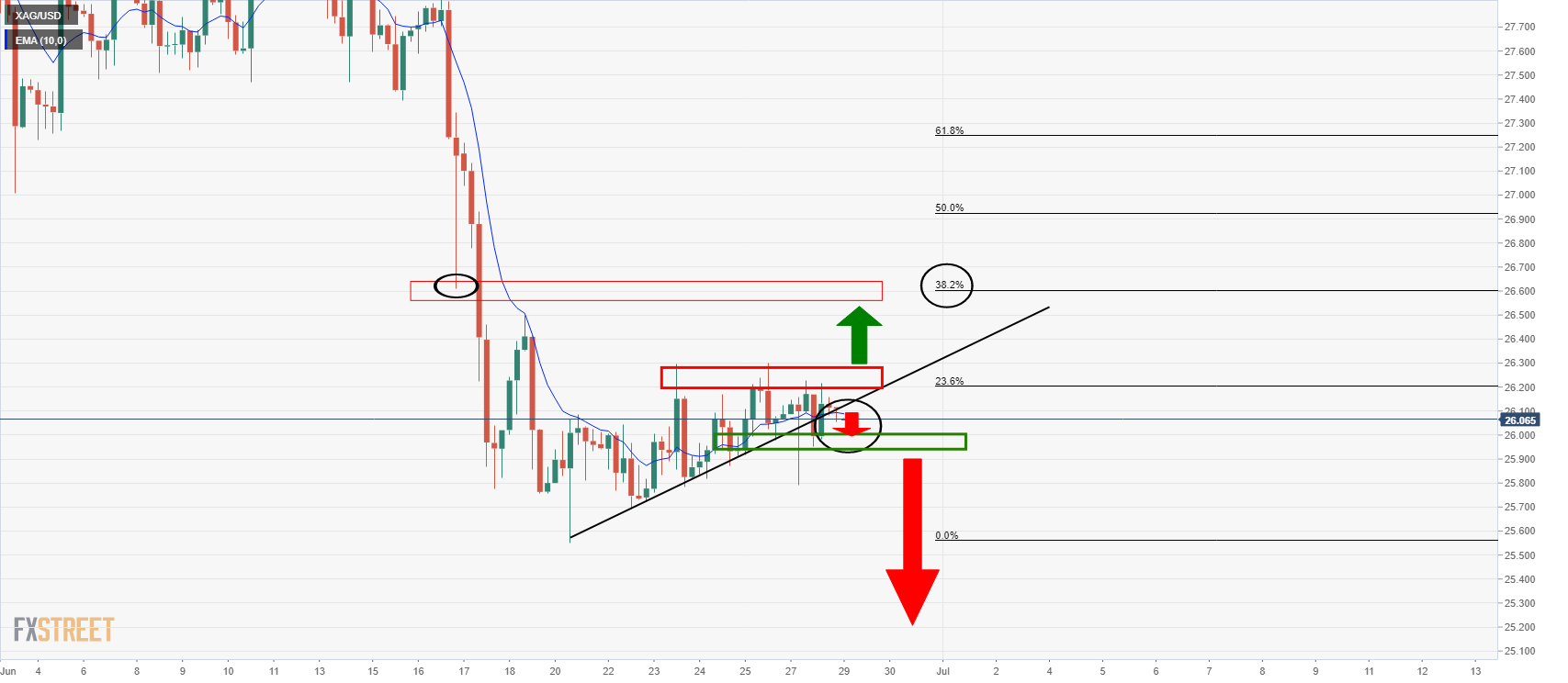 prospero markets:銀價價格分析;在關鍵支撐附近測試看漲動能,空頭