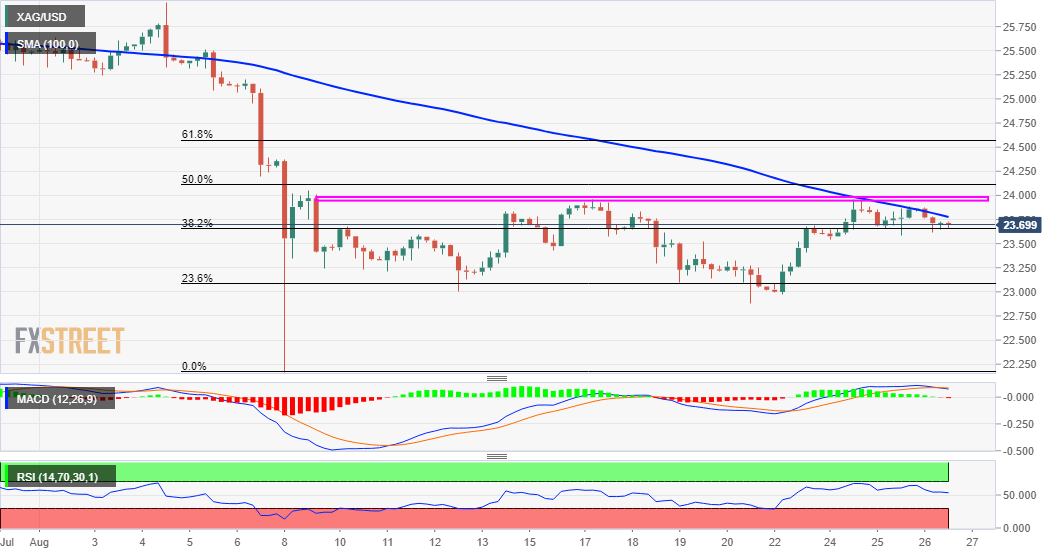 XAG / USD flirts with session lows, around the $ 23.70-65 zone