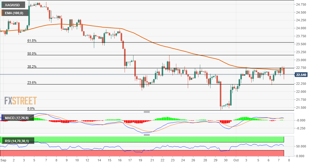 XAG / USD struggles to overcome confluence resistance at $ 22.80