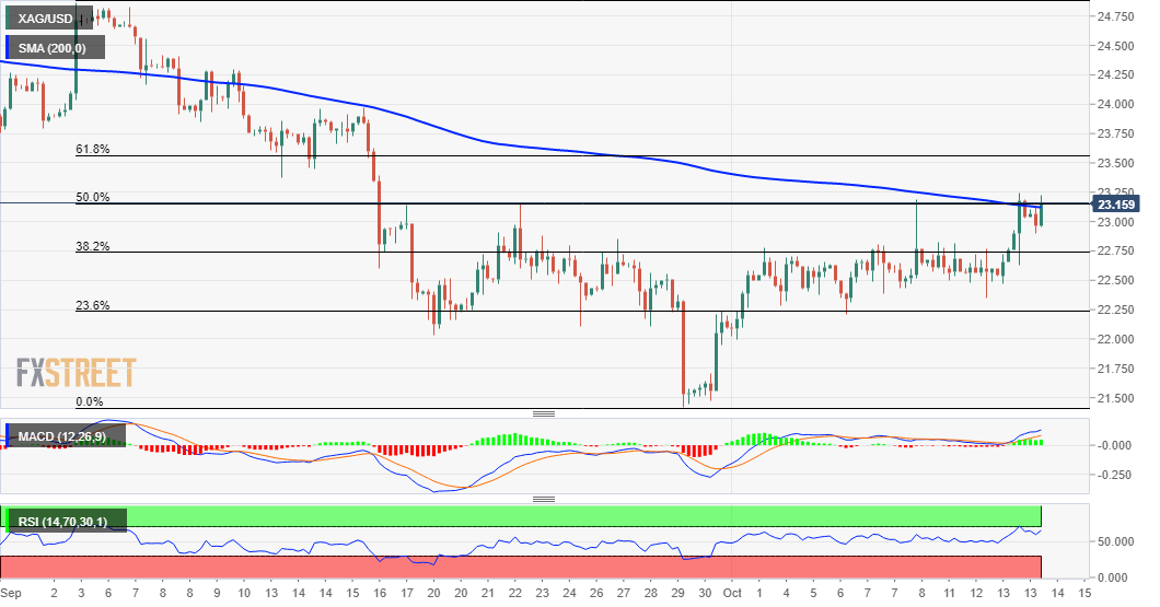 XAG / USD challenges the 200 SMA and 50% Fibonacci above the $ 23.00 level