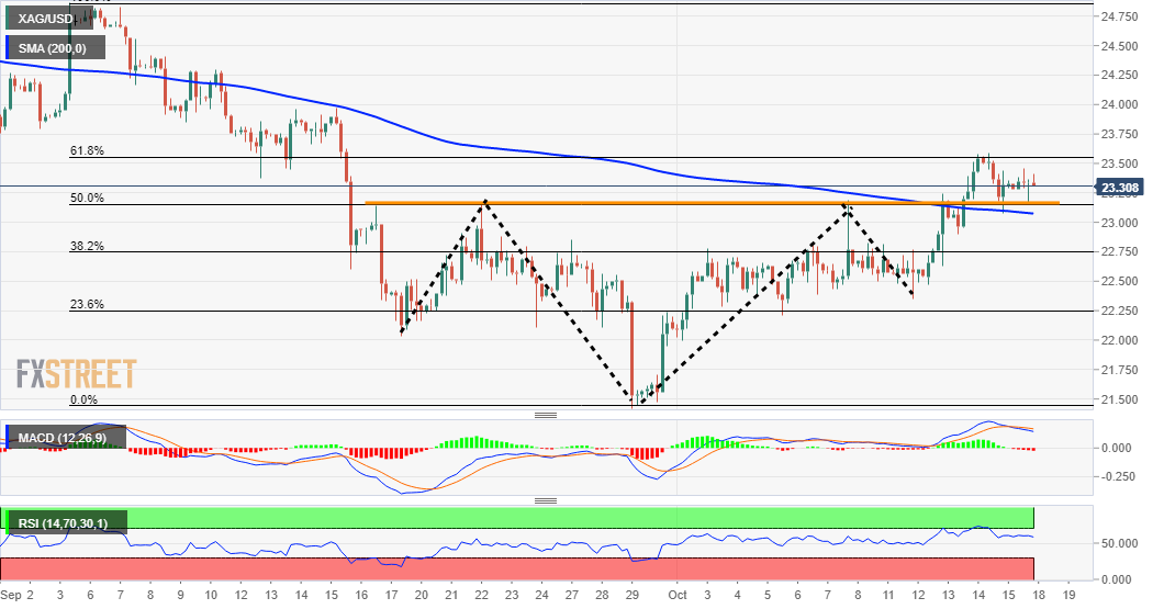 XAG / USD bulls remain in control, awaiting a move above $ 23.55-60
