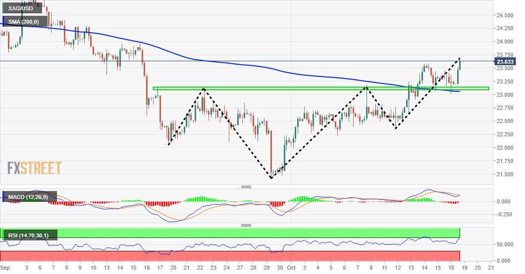 XAG / USD breaks several-month downtrend line