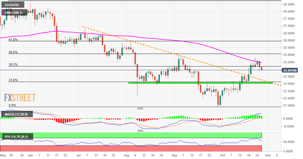 XAG / USD struggles below $ 24.00, downside potential seems limited