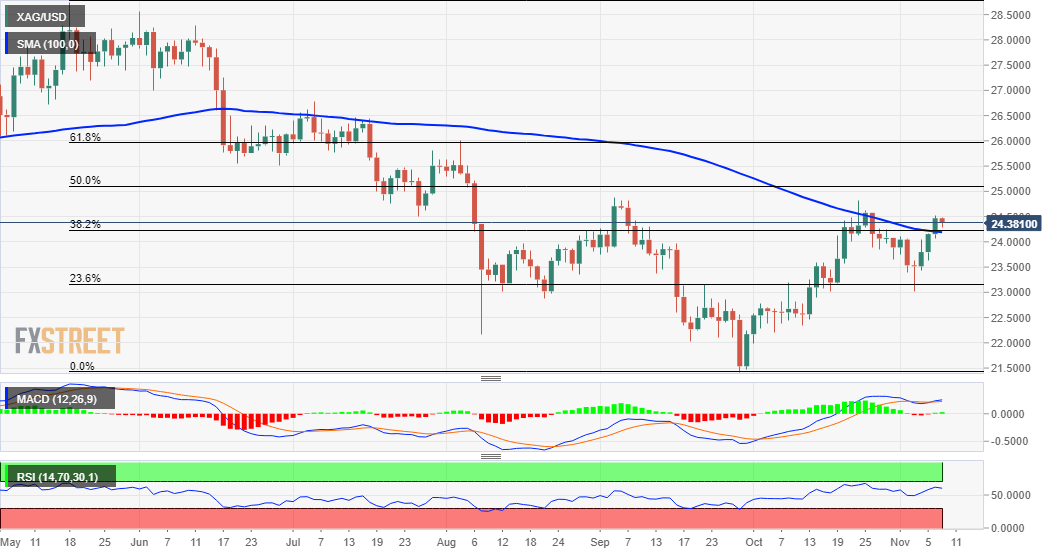 XAG / USD bulls manage to break above $ 24.20-15 confluence level