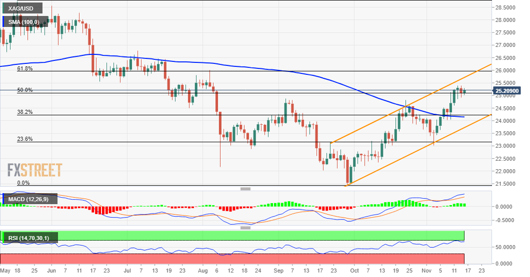 XAG / USD bulls retain control near multi-month high, above $ 25.00