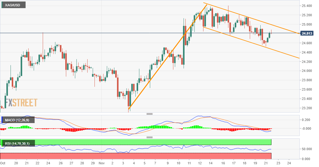 XAG / USD bulls looking to regain control, awaiting a move above $ 25.00