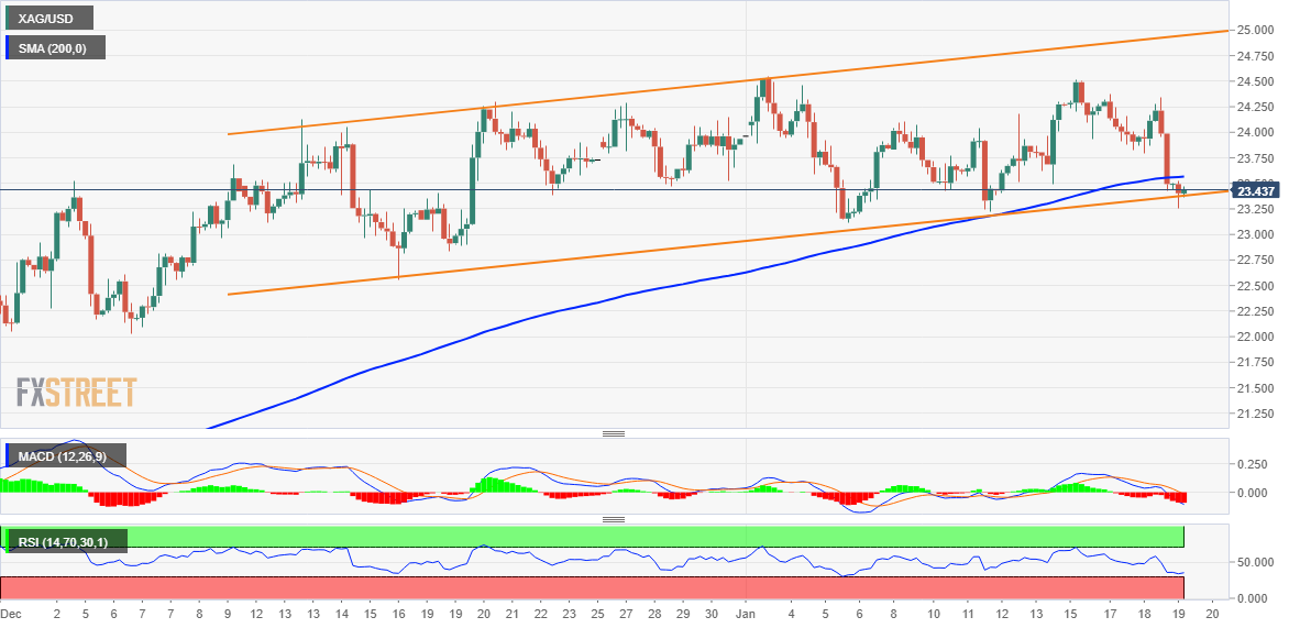 Анализ цен на серебро: медведи XAG/USD флиртуют с поддержкой восходящего канала ниже 200-SMA на H4