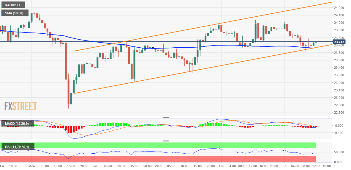 Анализ цен на серебро: XAG/USD флиртует с восходящим каналом/100-часовым слиянием SMA