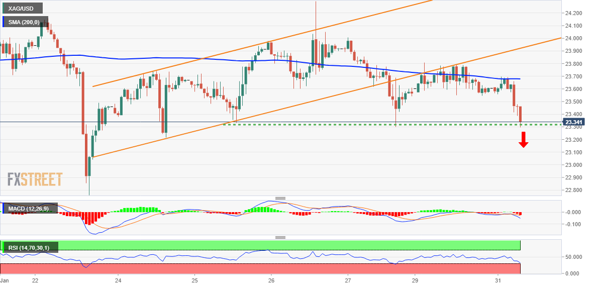 Анализ цен на серебро: XAG/USD флиртует с поддержкой $23,30-20. кажется уязвимым