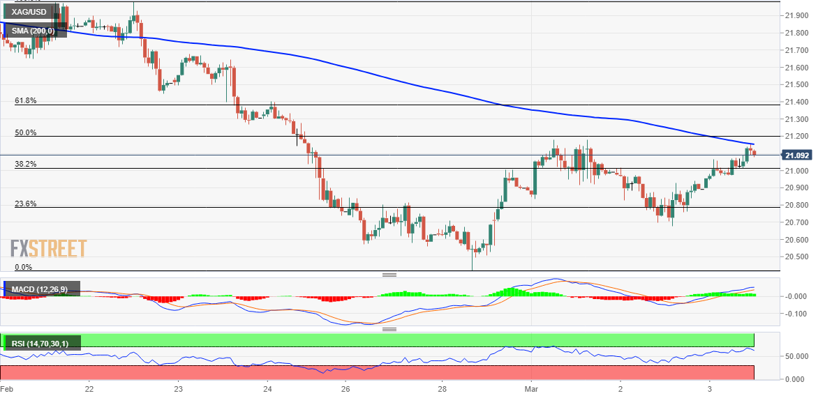 Анализ цен на серебро: быки XAG/USD флиртуют с недельным максимумом, ожидая выхода за пределы 200-часовой SMA