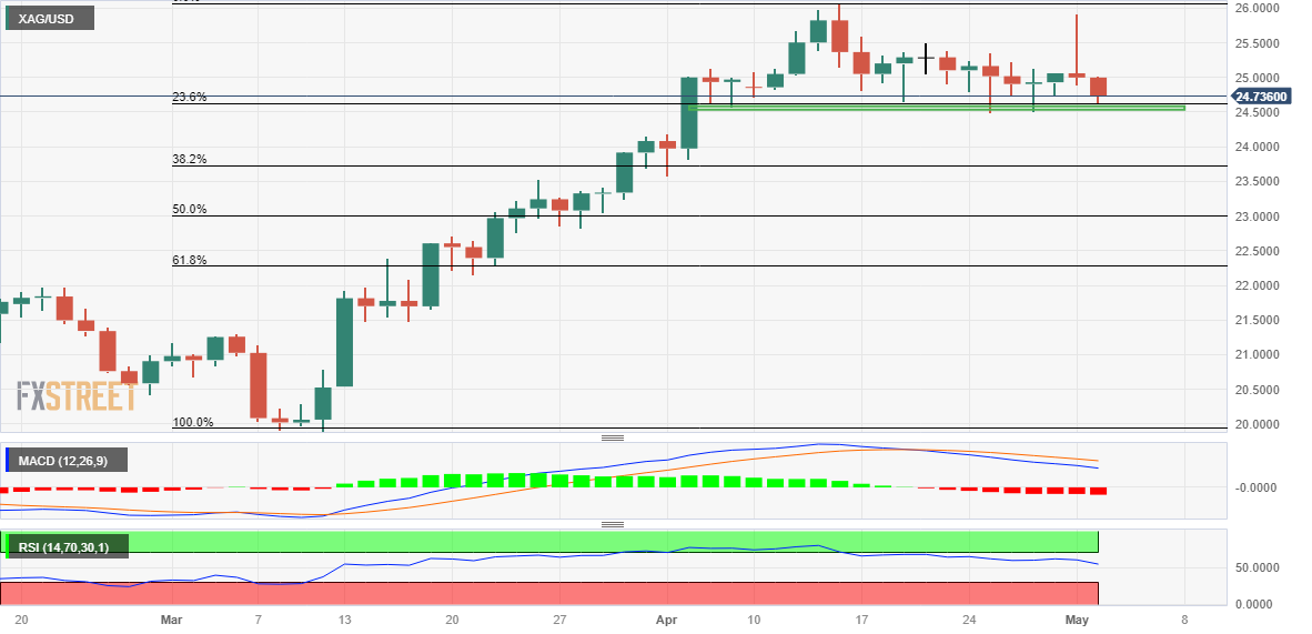 Silver Price Analysis: XAG/USD flirts with 23.6% Fibo., bears await ...