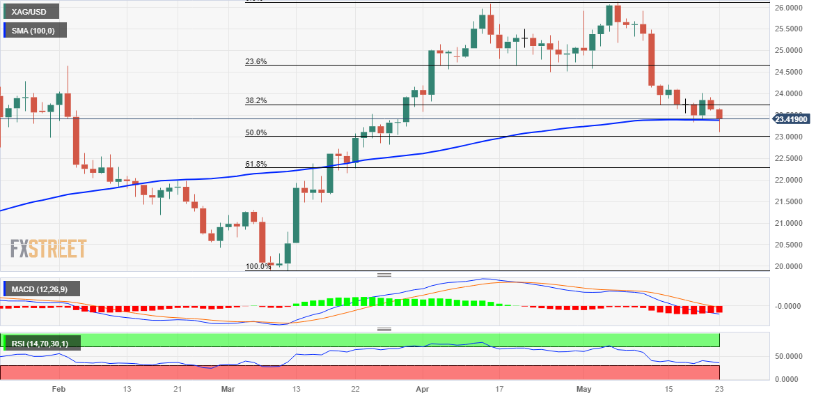 Анализ цен на серебро: медведи XAG/USD имеют преимущество ниже 100-дневной SMA