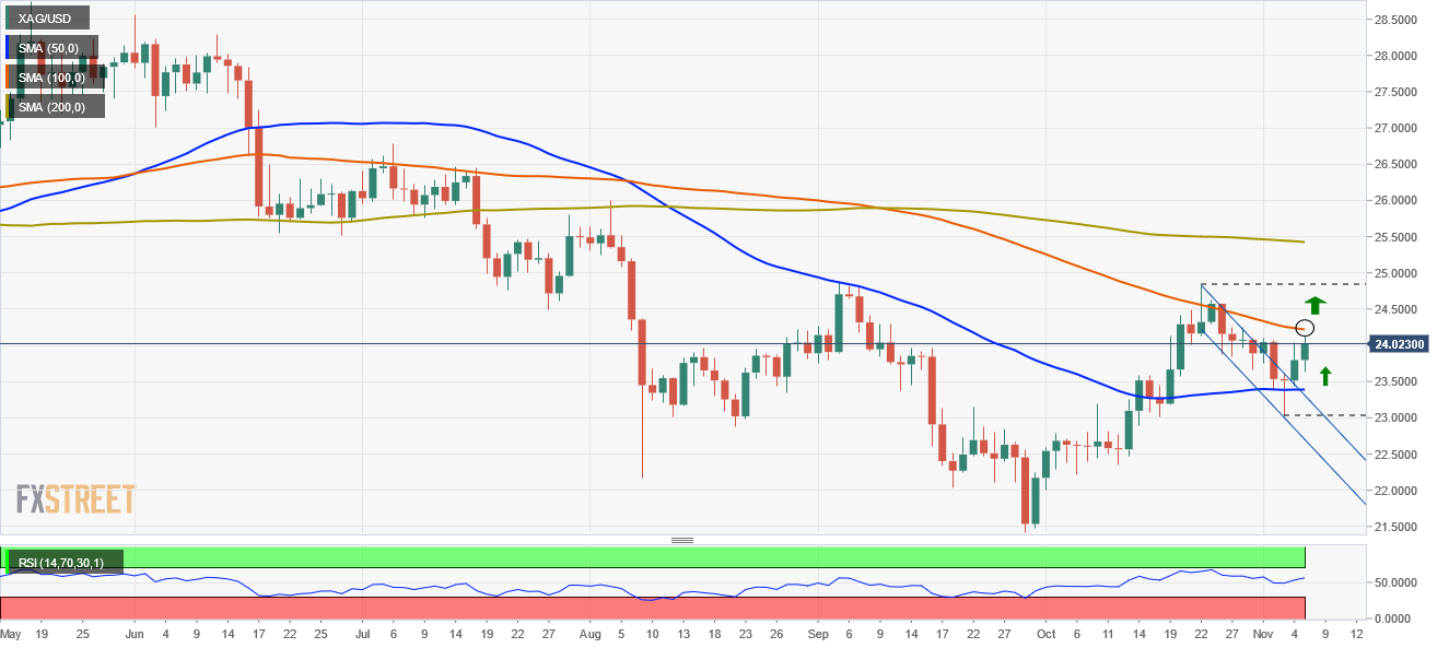 XAG / USD Stable at $ 24.00 Following Better Than Expected US NFP Report