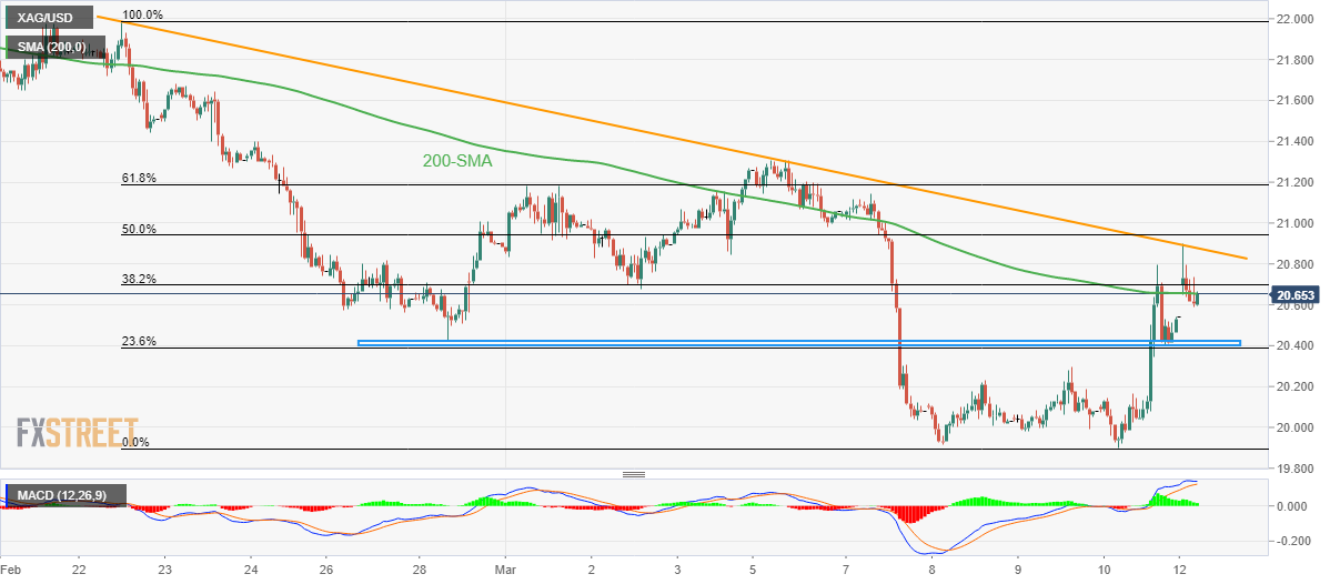 Анализ цен на серебро: XAG/USD отступает от 13-дневной линии сопротивления ниже $21.00