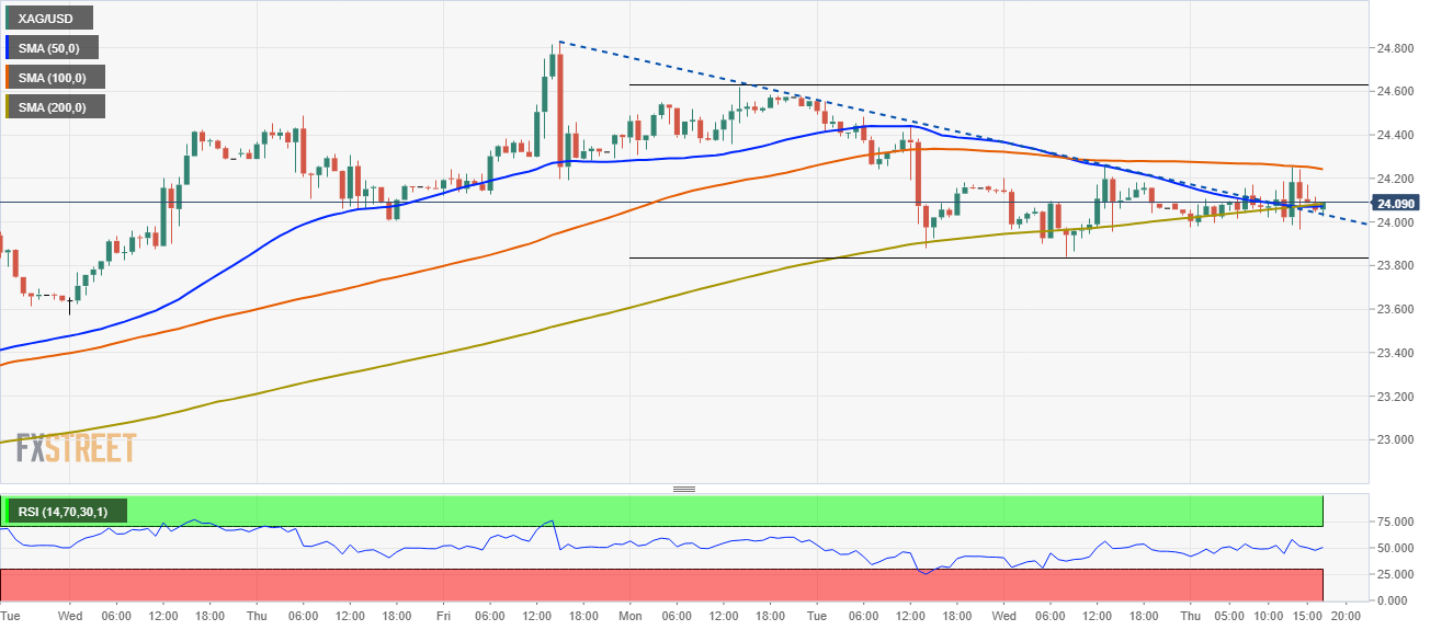 Silver Price Forecast Xag Usd Stalls Around As Us T Bond Yields Rise