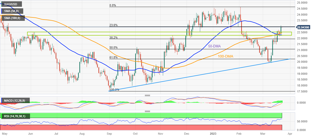 Silver price technical analysis by Anil Panchal, News Editor at FXStreet