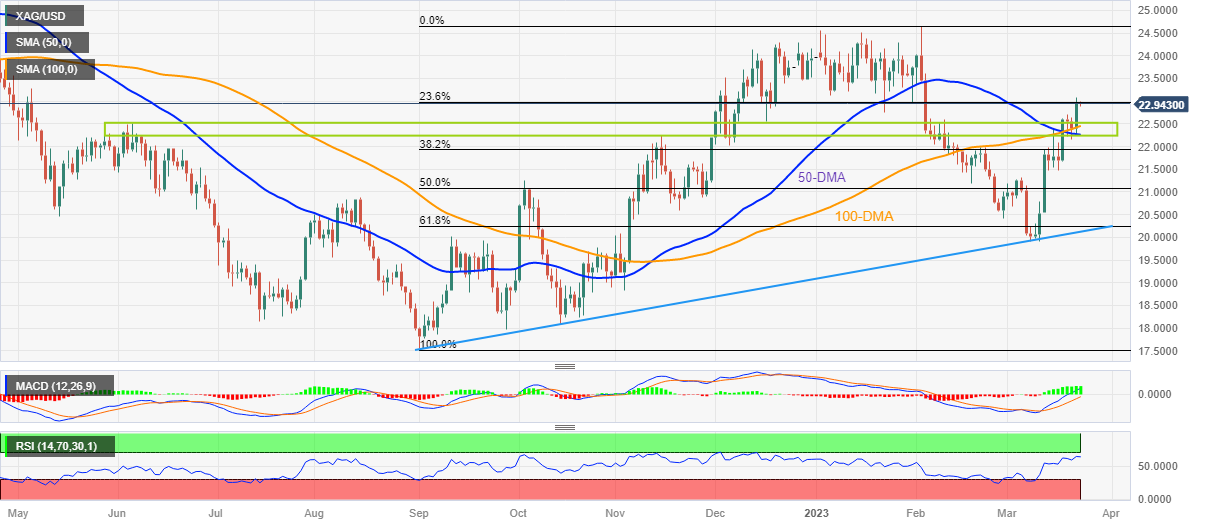 Gold and silver prices today: Yellow metal inches lower as dollar  strengthens - BusinessToday