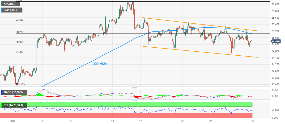 Silver Price Analysis: XAG/USD remains depressed near $25.00 within ...