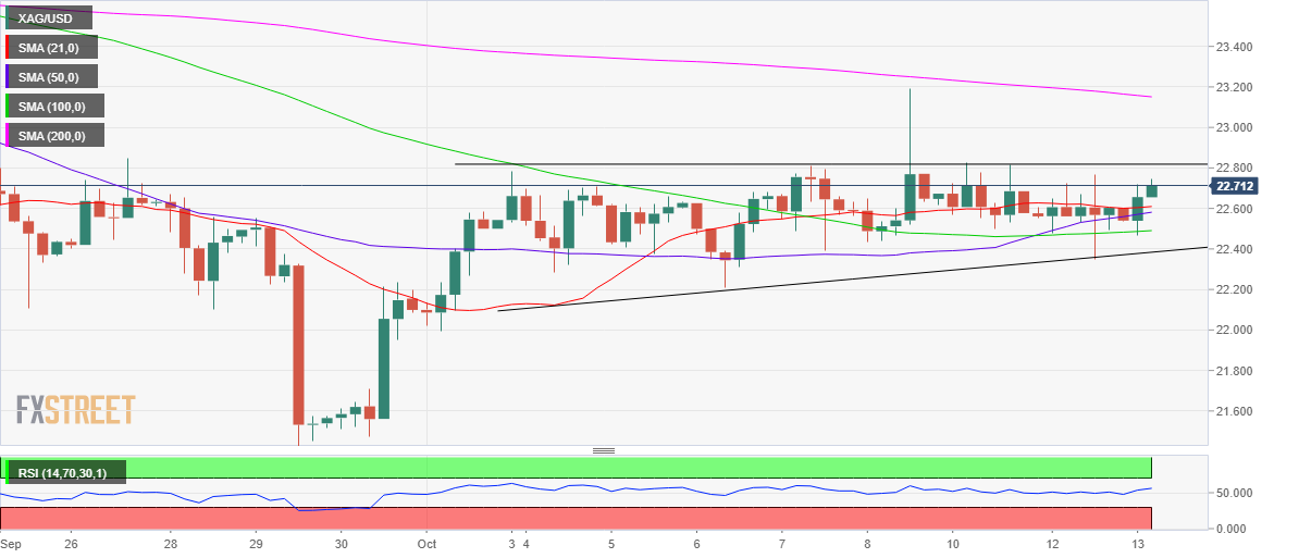 XAG / USD targets a breakout of an ascending triangle above $ 22.80