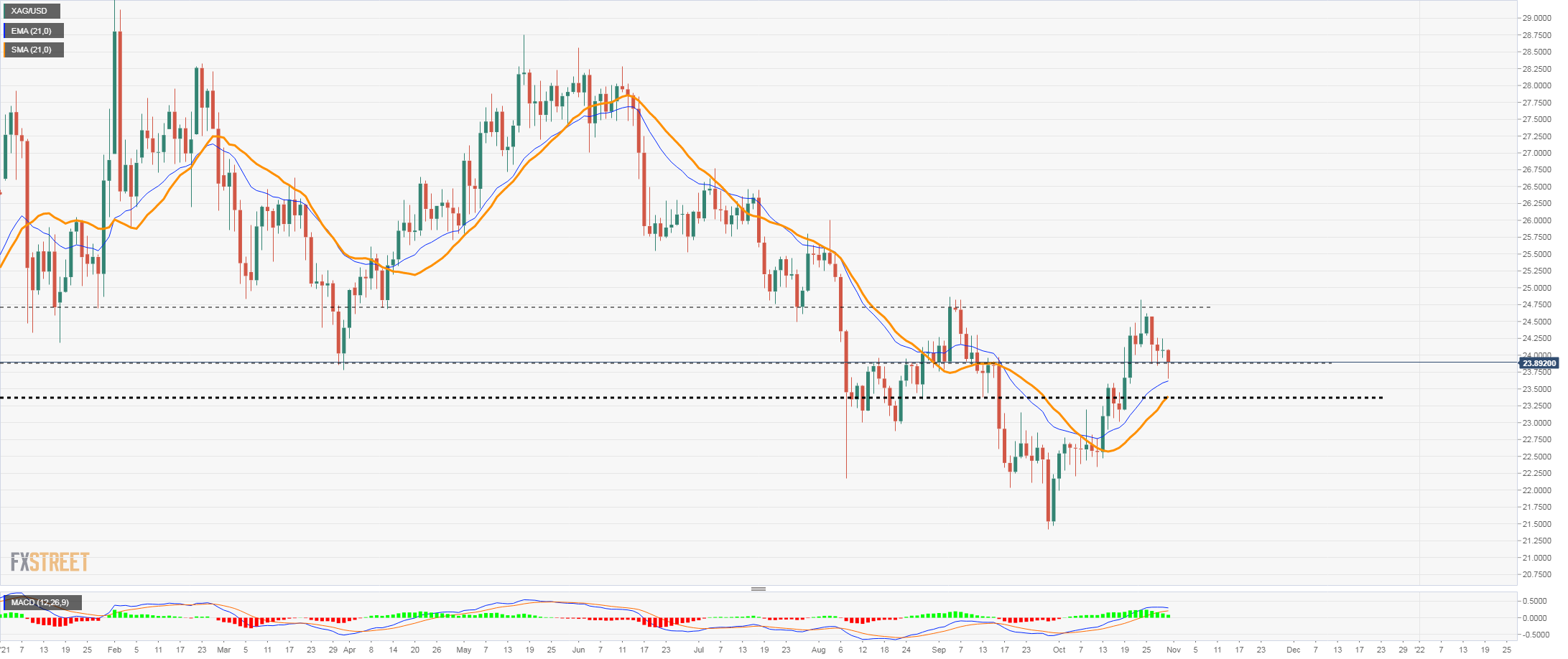 XAG / USD bounces and cuts losses, all eyes are on $ 24.00