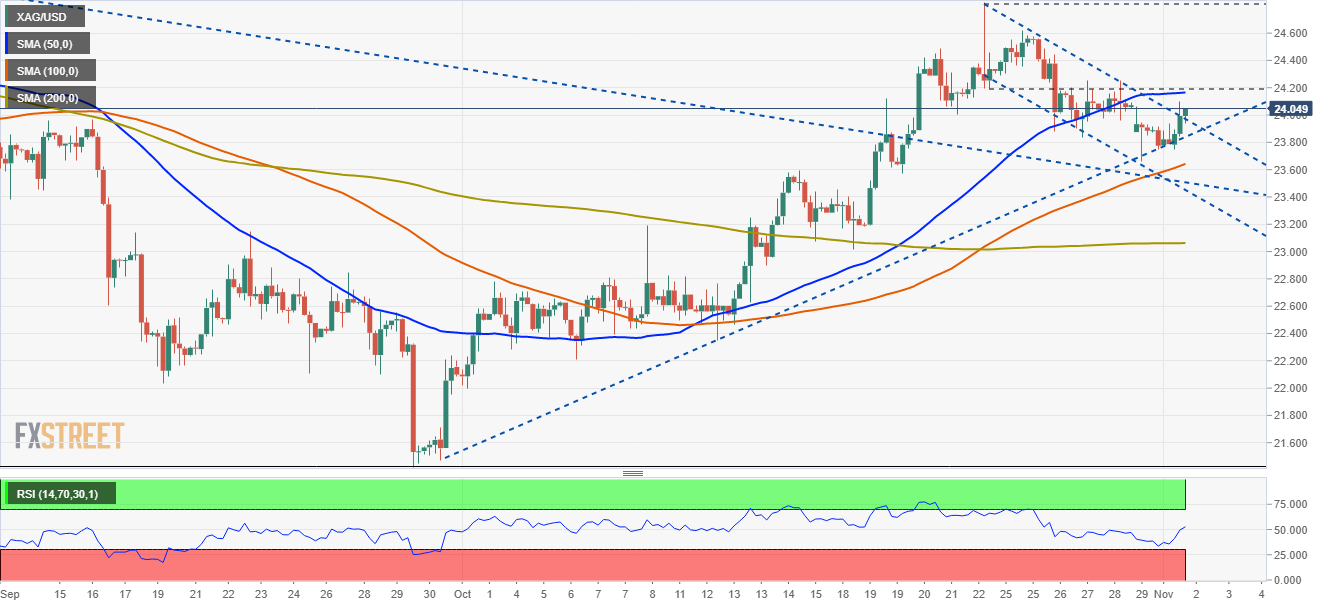 XAG / USD rises above $ 24.00 despite rising US Treasury yields.