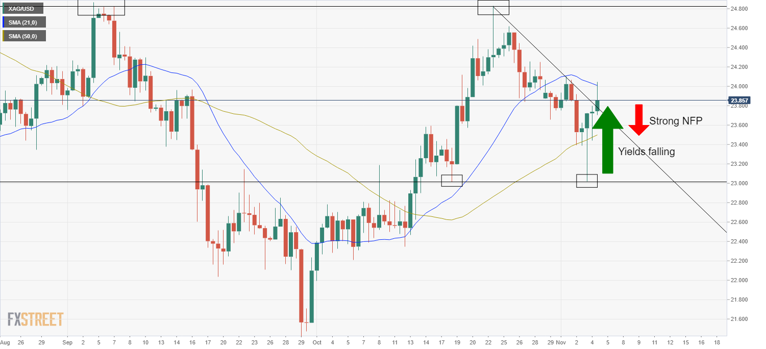 XAG / USD targets a move above the $ 24.00 level as global bond yields plummet