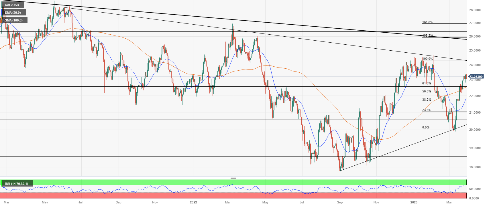 Дневной график цены серебра (XAG/USD)