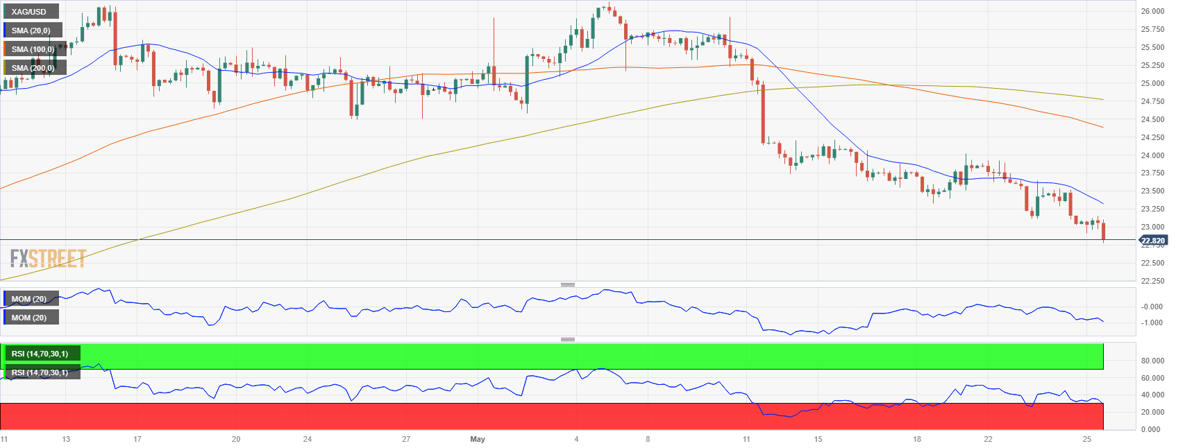 Анализ цен на серебро: XAG/USD приближается к состоянию перепроданности