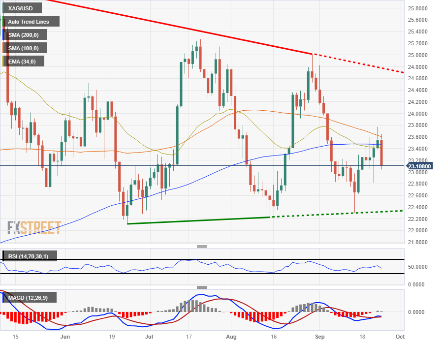 Silver Price Analysis: XAG/USD stumbles and falls again to $23 - World ...